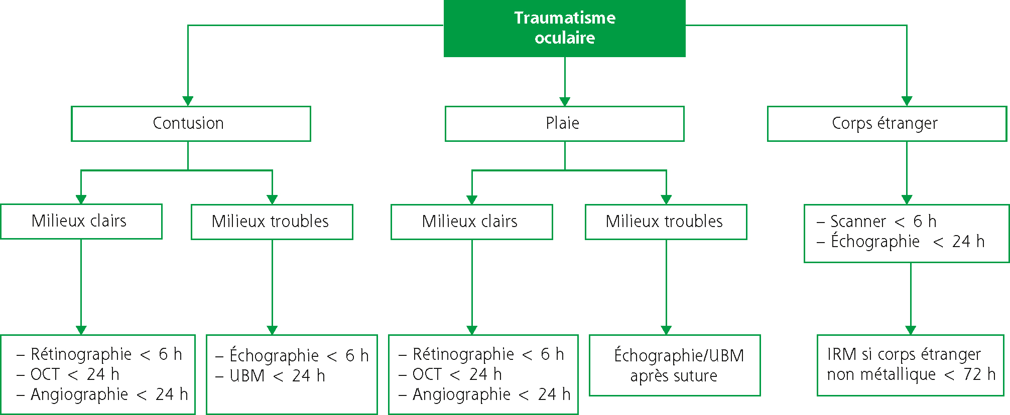 Sinusite aiguë: prise en charge en médecine de premier recours