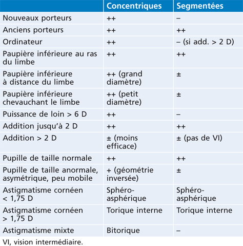 Comment choisir les lentilles pour les lunettes : Types et matériaux